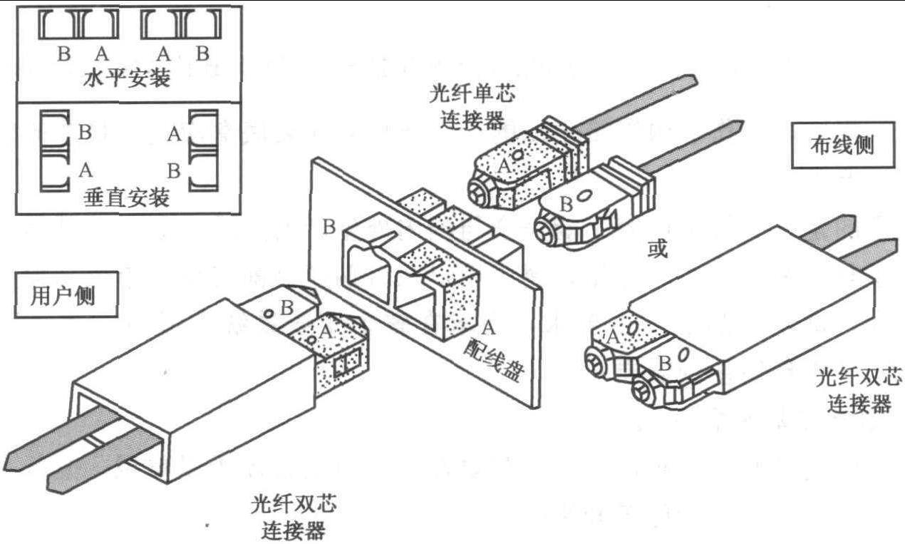 4. 光纤连接硬件的安装规定